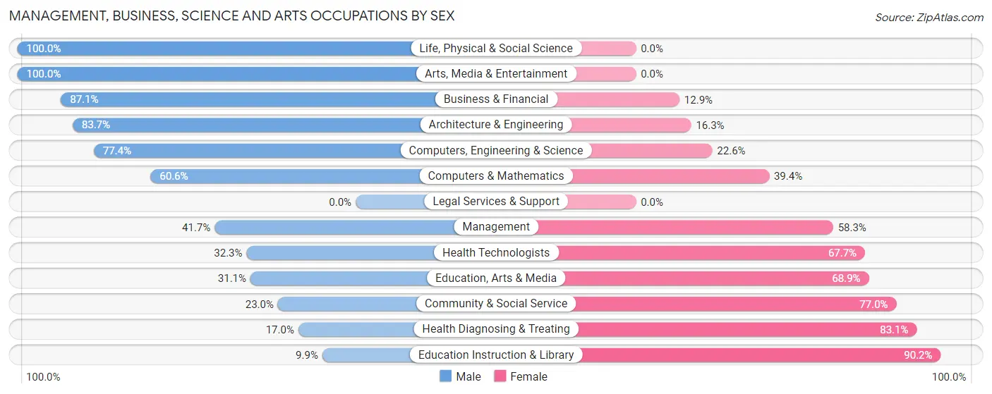 Management, Business, Science and Arts Occupations by Sex in Vine Grove