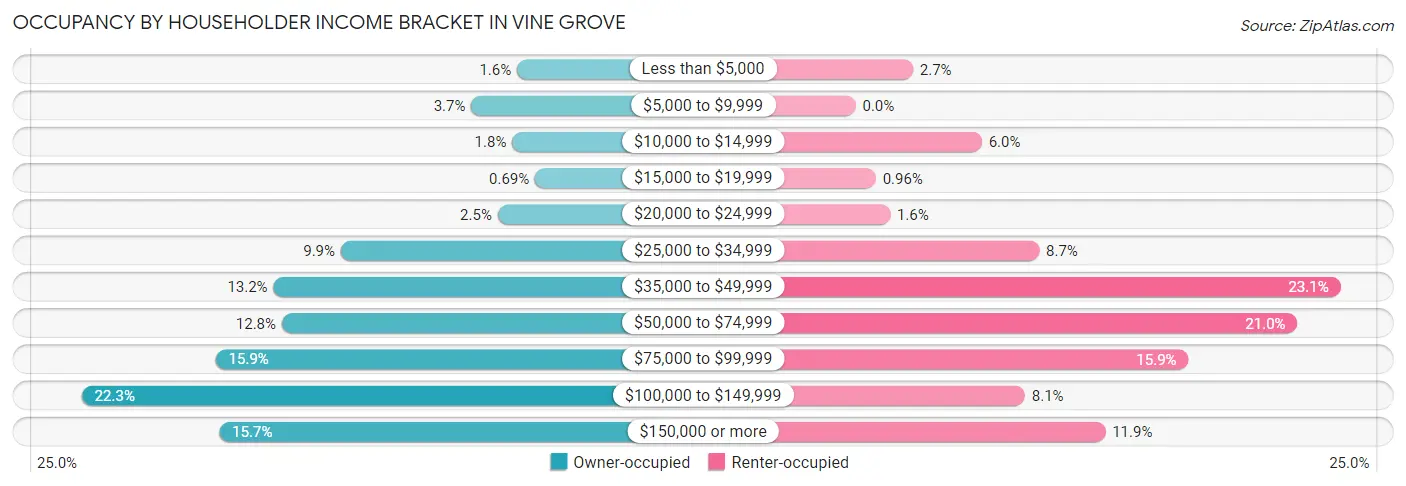 Occupancy by Householder Income Bracket in Vine Grove