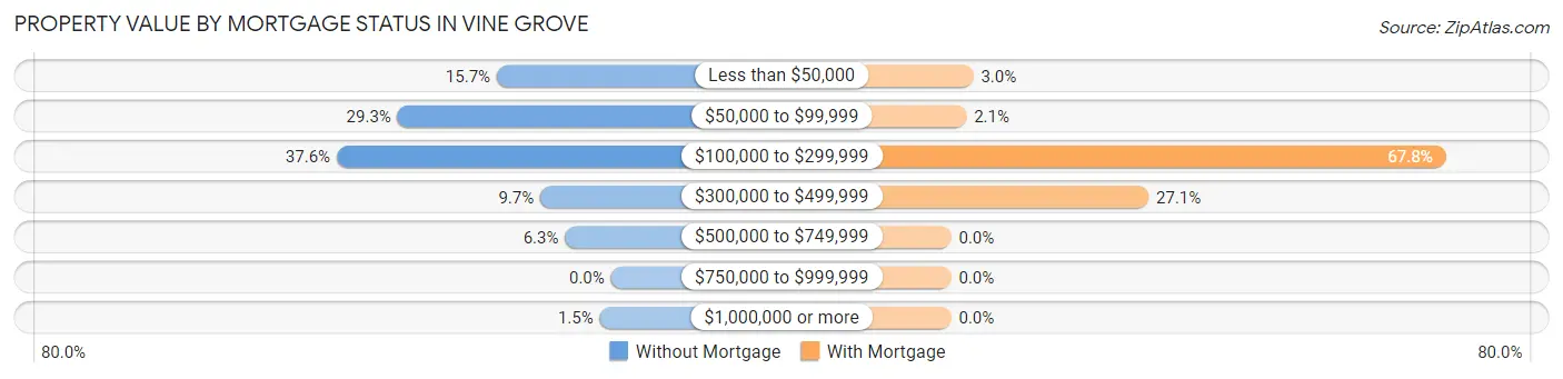 Property Value by Mortgage Status in Vine Grove