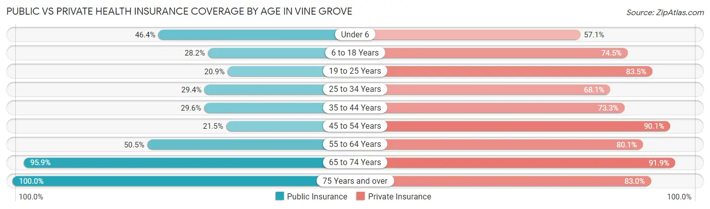 Public vs Private Health Insurance Coverage by Age in Vine Grove
