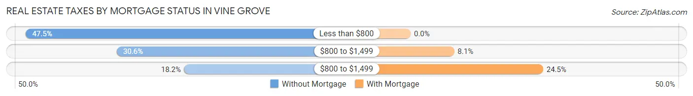 Real Estate Taxes by Mortgage Status in Vine Grove