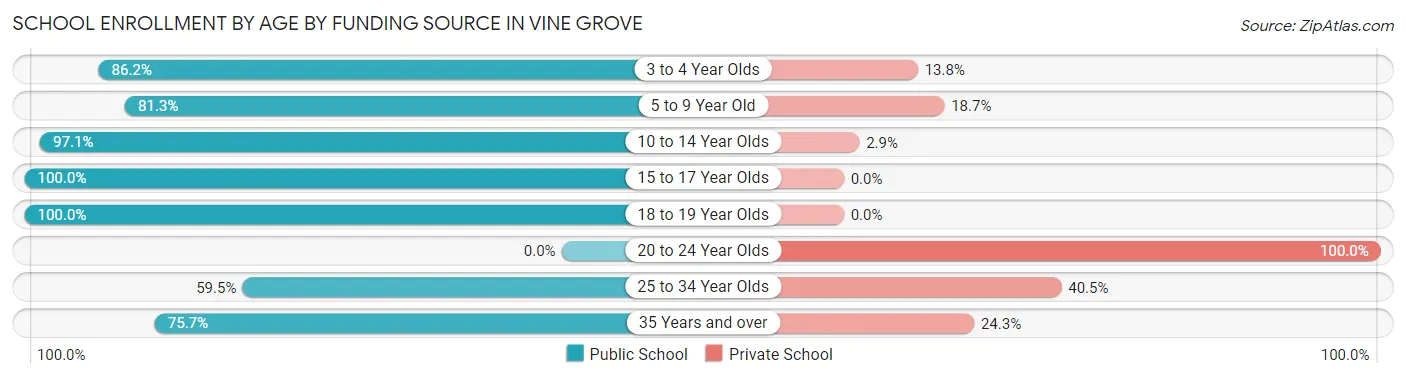 School Enrollment by Age by Funding Source in Vine Grove