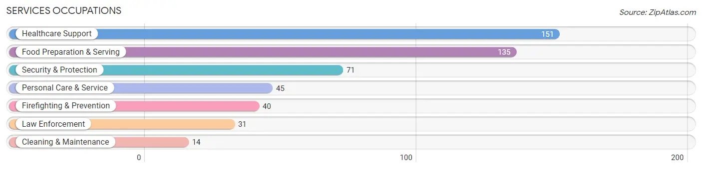 Services Occupations in Vine Grove