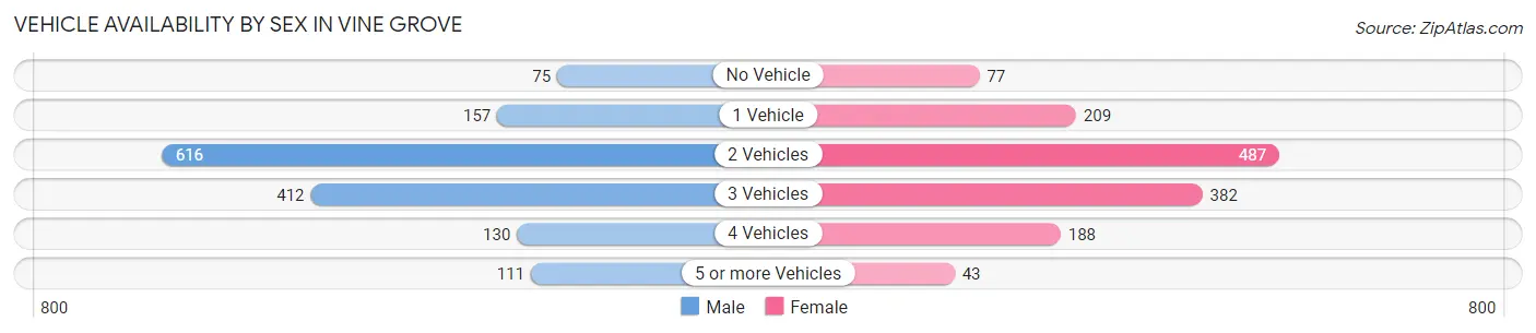 Vehicle Availability by Sex in Vine Grove