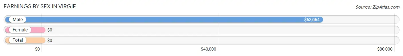 Earnings by Sex in Virgie