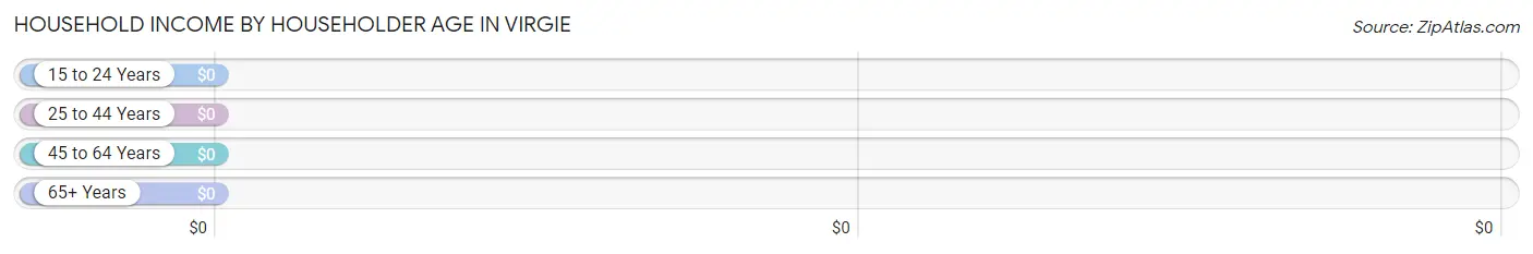 Household Income by Householder Age in Virgie
