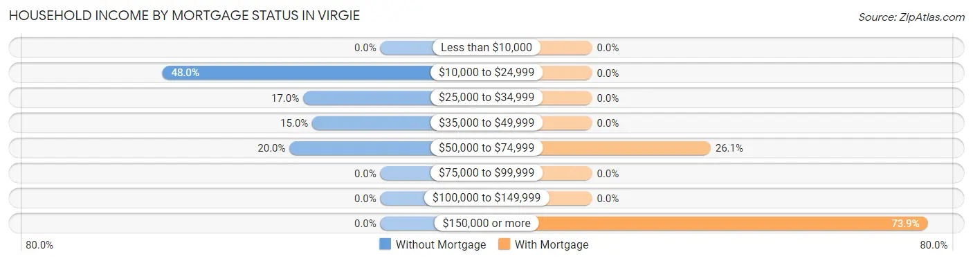 Household Income by Mortgage Status in Virgie