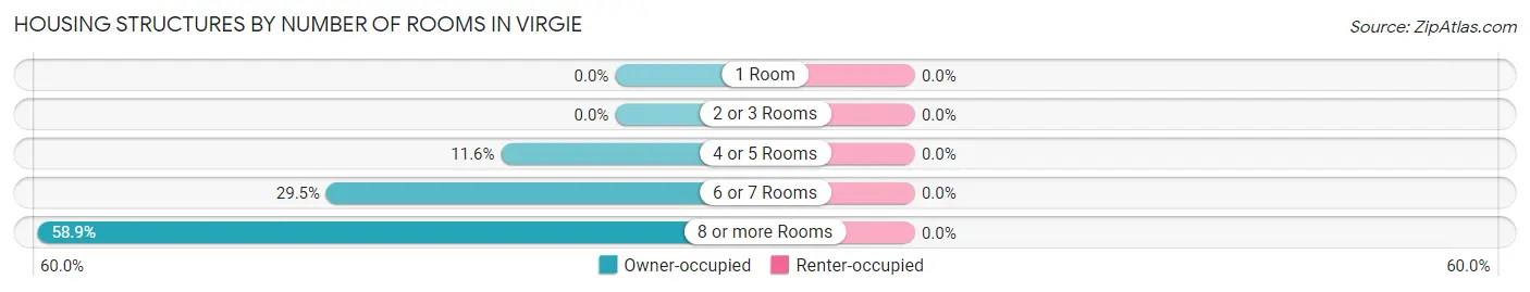 Housing Structures by Number of Rooms in Virgie