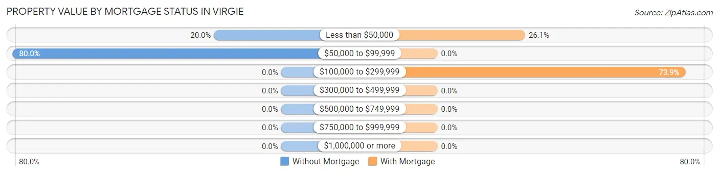 Property Value by Mortgage Status in Virgie