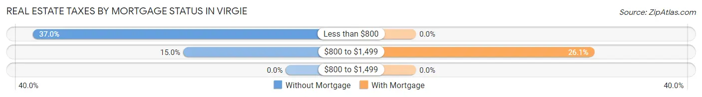 Real Estate Taxes by Mortgage Status in Virgie