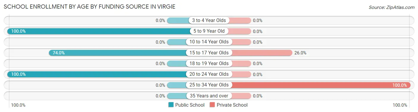 School Enrollment by Age by Funding Source in Virgie