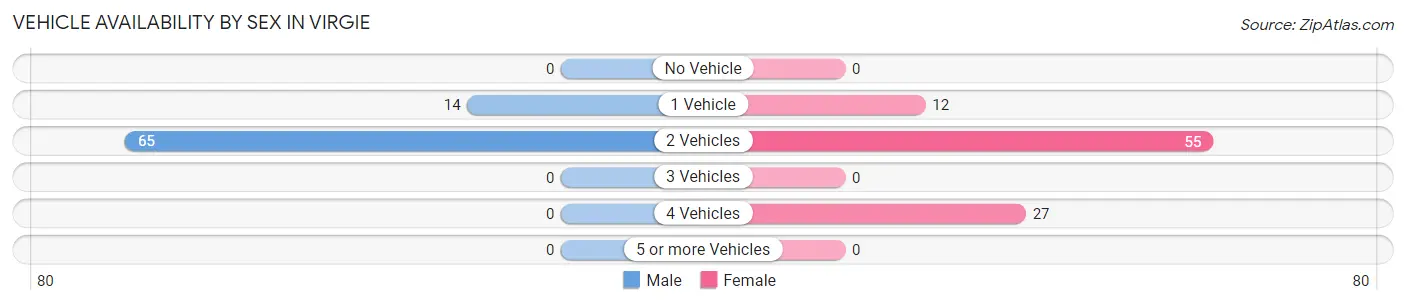 Vehicle Availability by Sex in Virgie
