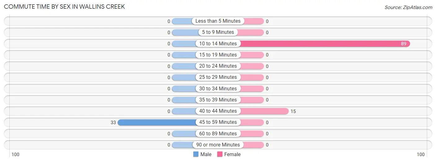 Commute Time by Sex in Wallins Creek
