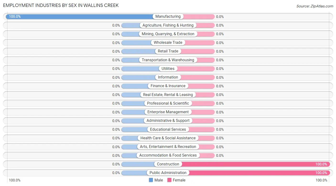 Employment Industries by Sex in Wallins Creek