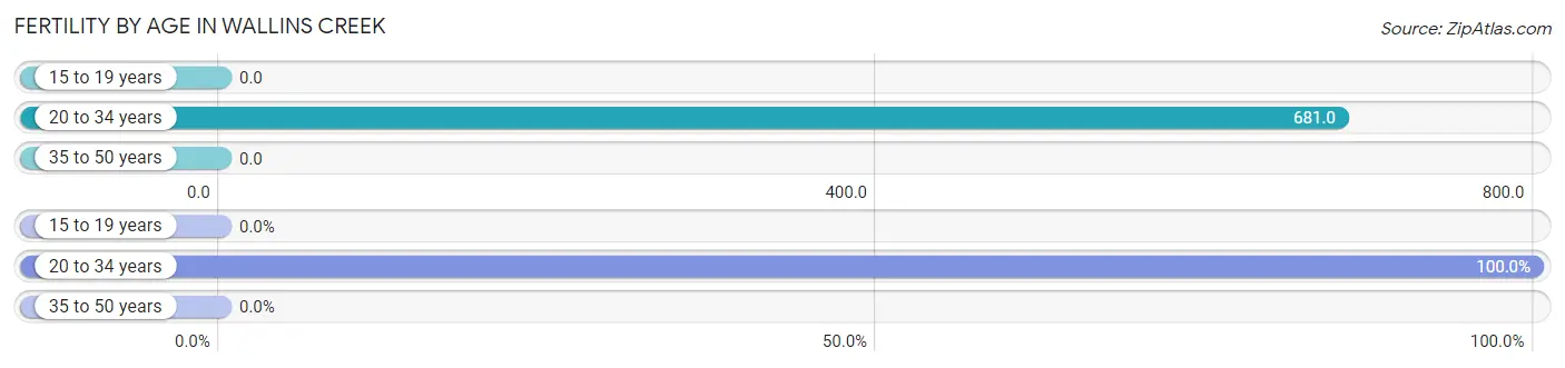Female Fertility by Age in Wallins Creek