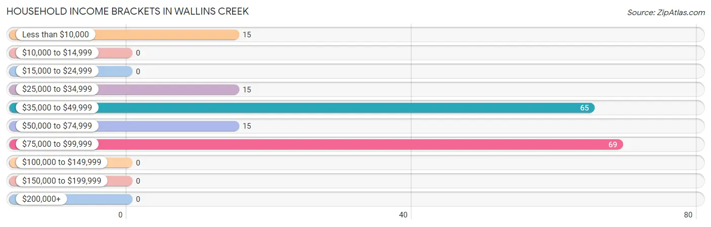 Household Income Brackets in Wallins Creek