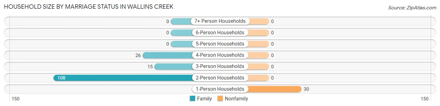 Household Size by Marriage Status in Wallins Creek