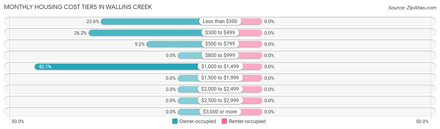 Monthly Housing Cost Tiers in Wallins Creek
