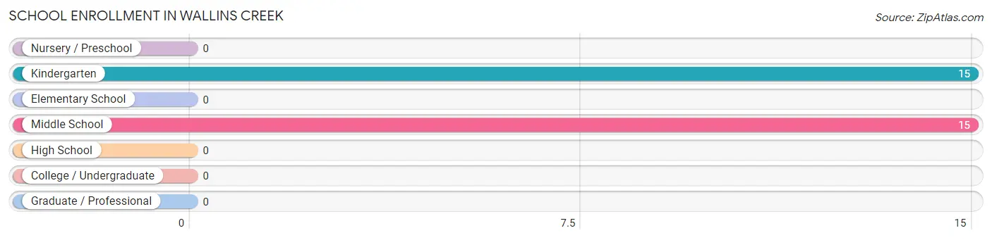 School Enrollment in Wallins Creek