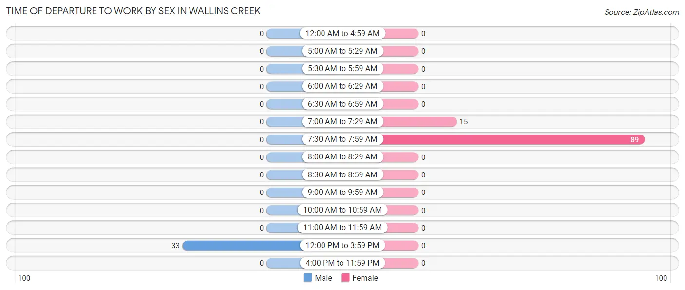 Time of Departure to Work by Sex in Wallins Creek