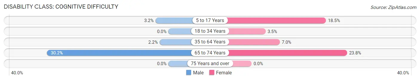 Disability in Walton: <span>Cognitive Difficulty</span>