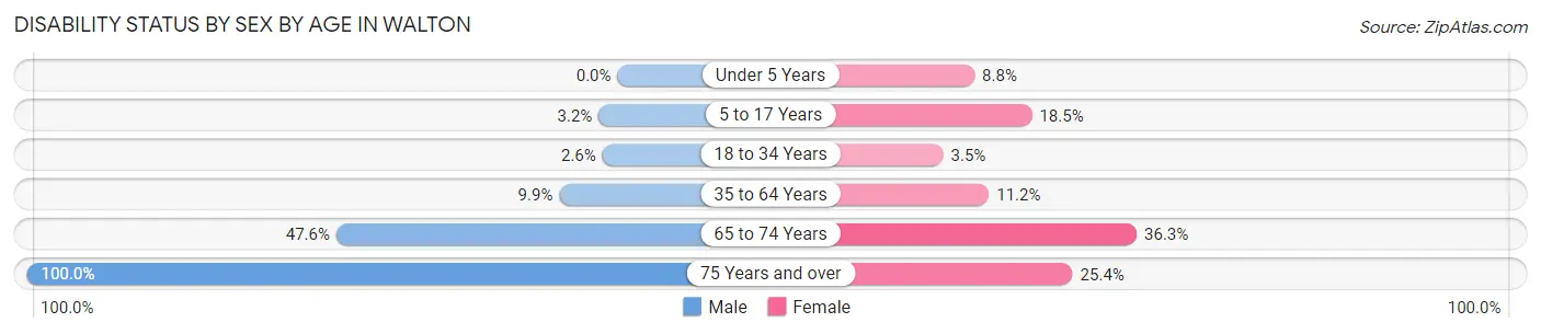 Disability Status by Sex by Age in Walton