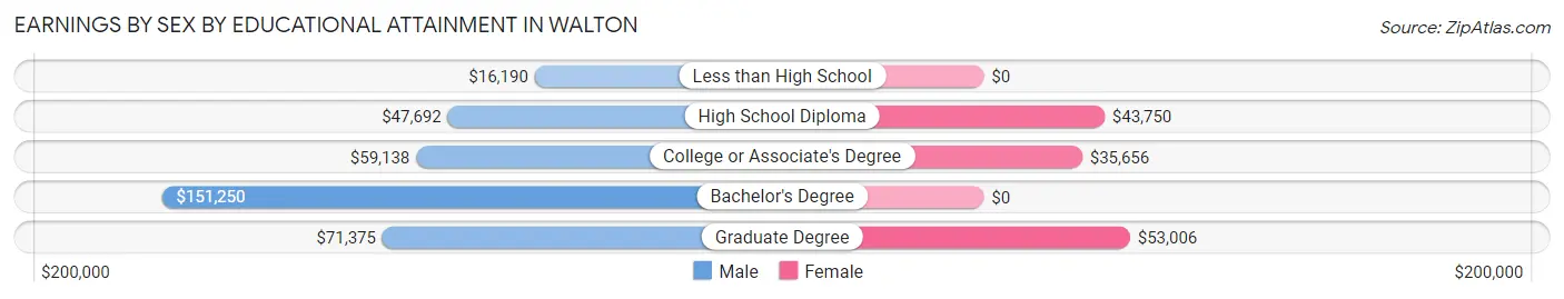 Earnings by Sex by Educational Attainment in Walton