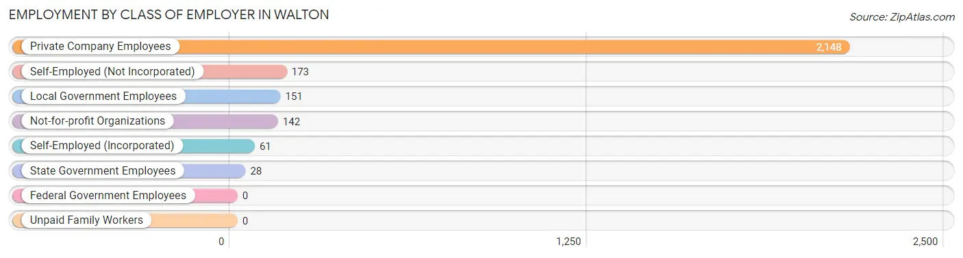 Employment by Class of Employer in Walton