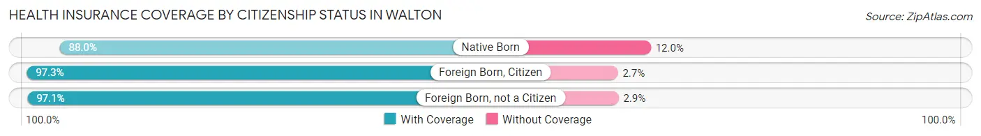 Health Insurance Coverage by Citizenship Status in Walton