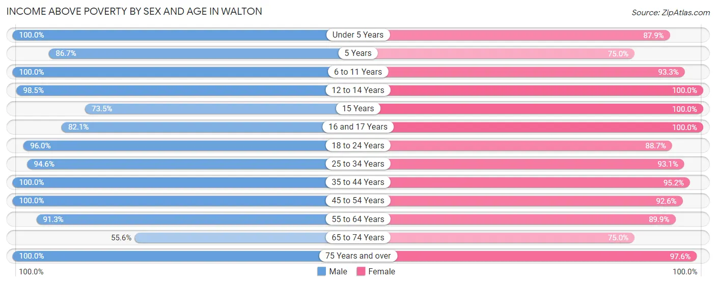 Income Above Poverty by Sex and Age in Walton