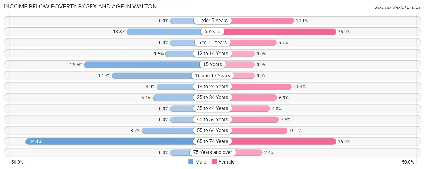 Income Below Poverty by Sex and Age in Walton