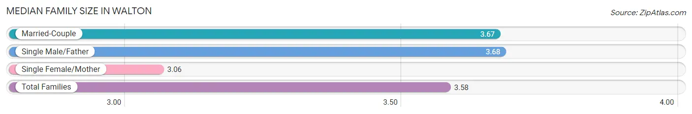 Median Family Size in Walton