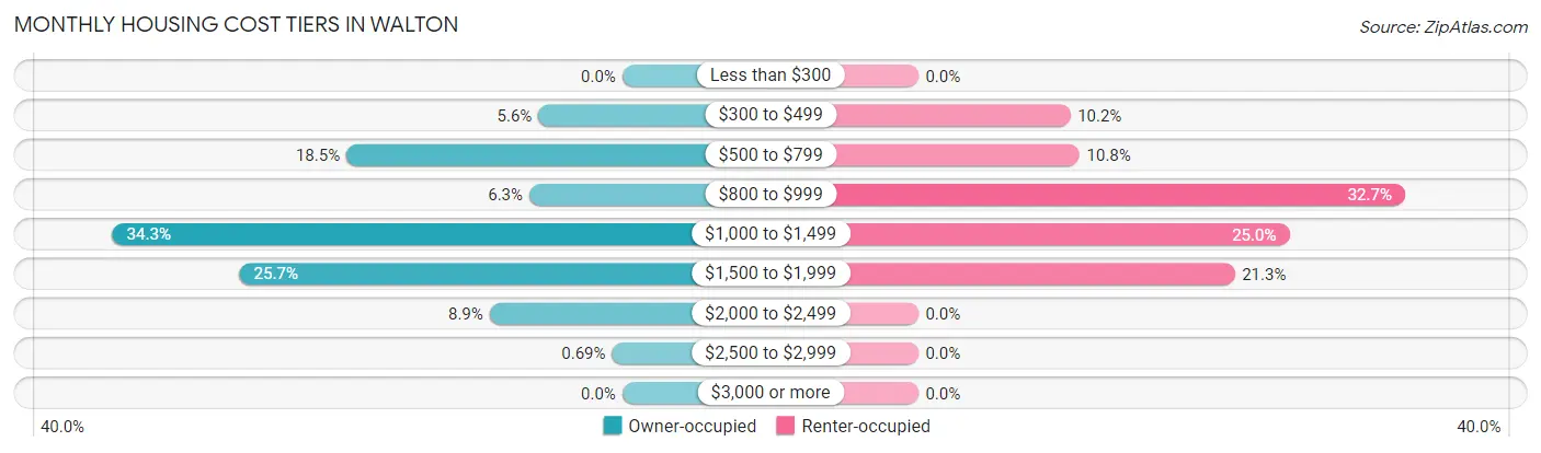 Monthly Housing Cost Tiers in Walton