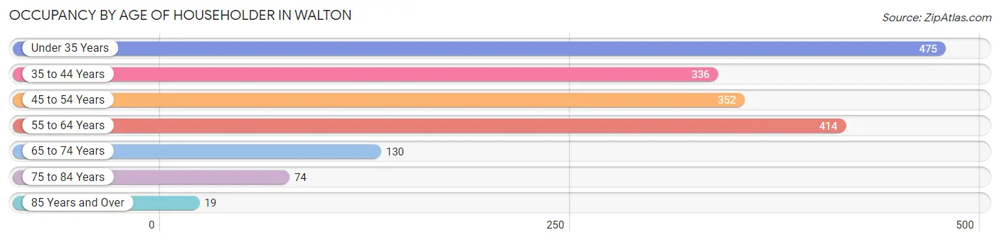 Occupancy by Age of Householder in Walton