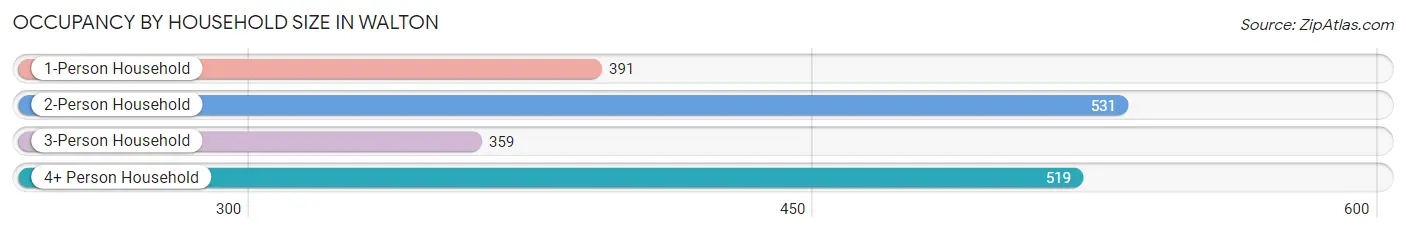 Occupancy by Household Size in Walton