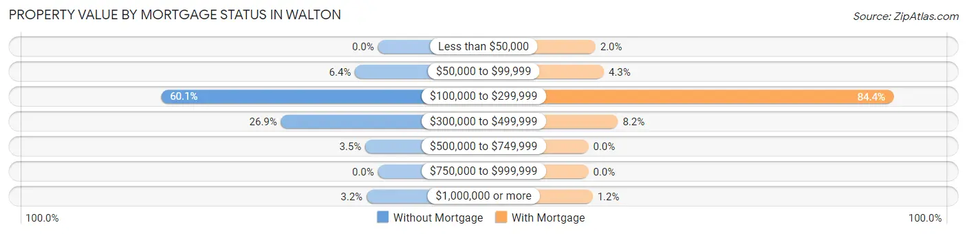 Property Value by Mortgage Status in Walton