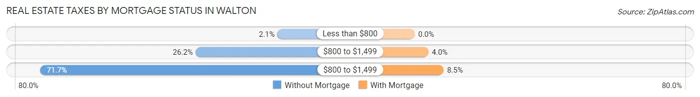 Real Estate Taxes by Mortgage Status in Walton