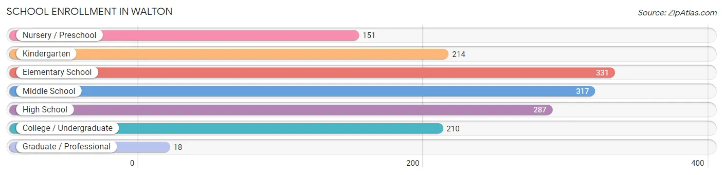 School Enrollment in Walton