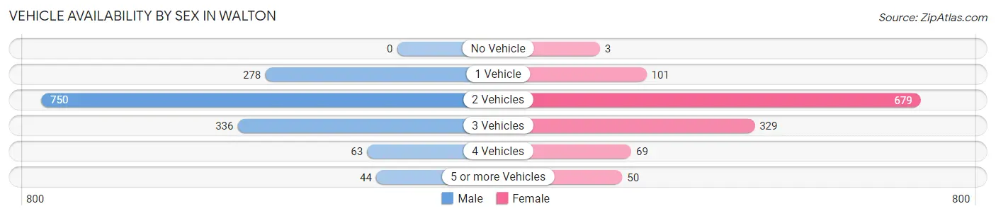 Vehicle Availability by Sex in Walton