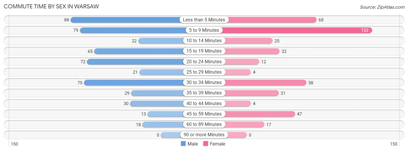 Commute Time by Sex in Warsaw