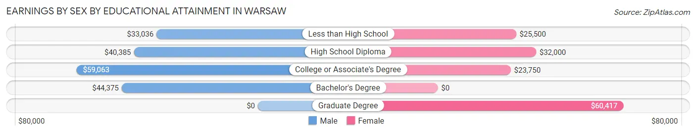 Earnings by Sex by Educational Attainment in Warsaw
