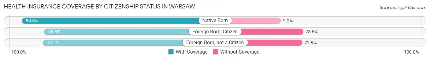 Health Insurance Coverage by Citizenship Status in Warsaw