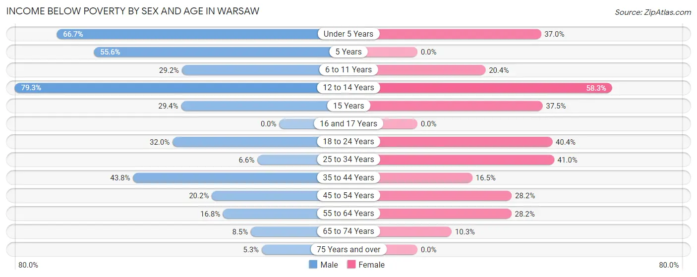Income Below Poverty by Sex and Age in Warsaw