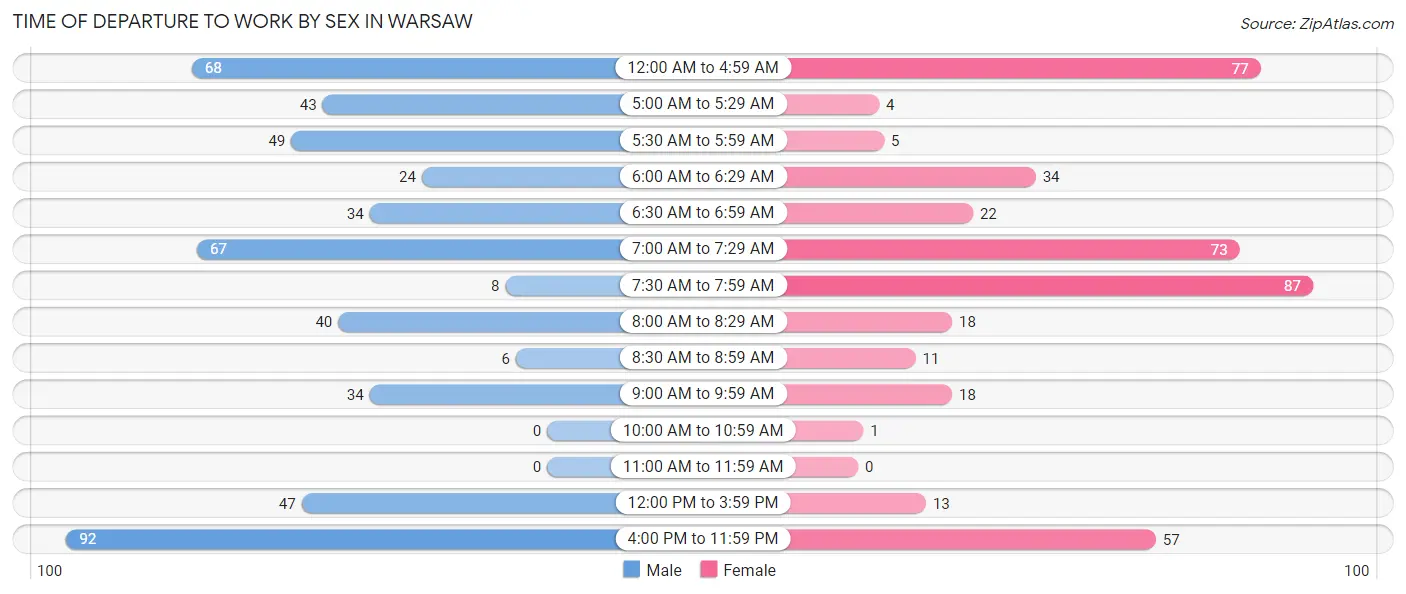 Time of Departure to Work by Sex in Warsaw