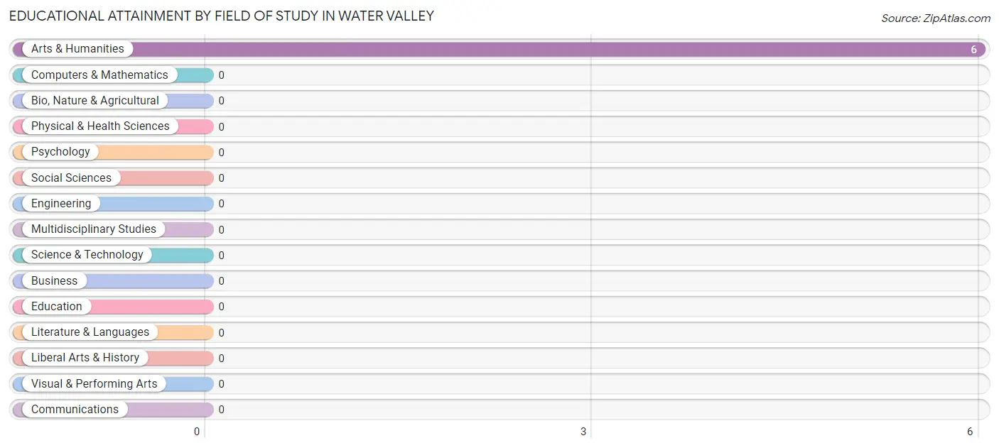 Educational Attainment by Field of Study in Water Valley