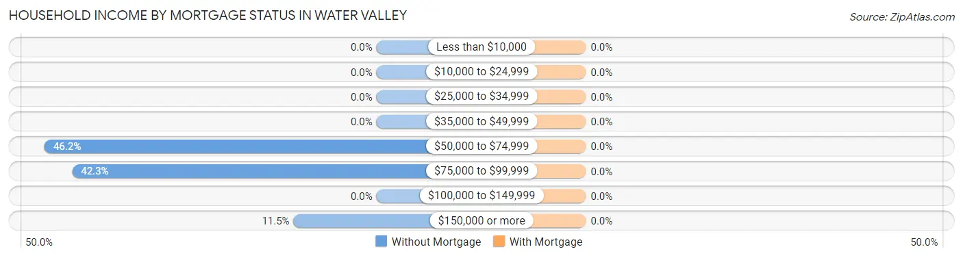 Household Income by Mortgage Status in Water Valley