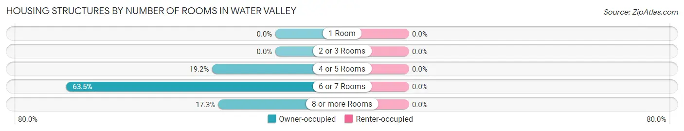 Housing Structures by Number of Rooms in Water Valley