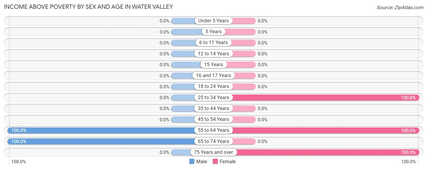 Income Above Poverty by Sex and Age in Water Valley