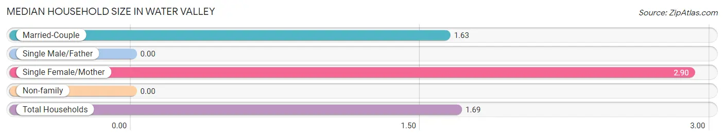 Median Household Size in Water Valley