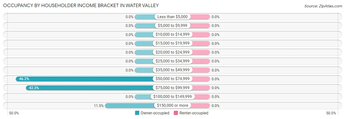 Occupancy by Householder Income Bracket in Water Valley